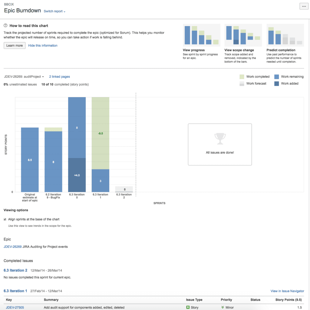 Burndown Chart