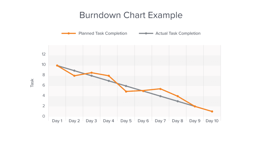 Learn burndown charts with jira software